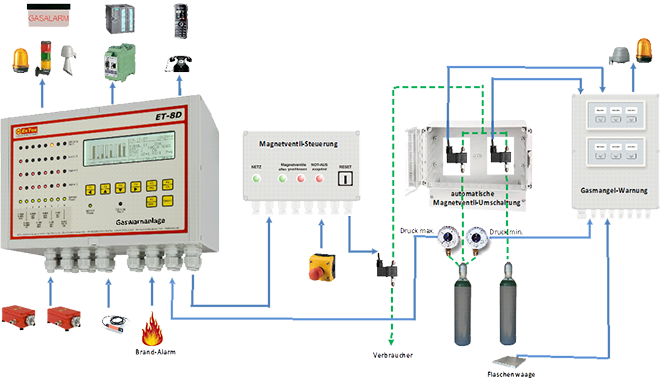 Gassteuerungsanlagen von EVD GaswarnAnlagen GmbH & Co. KG